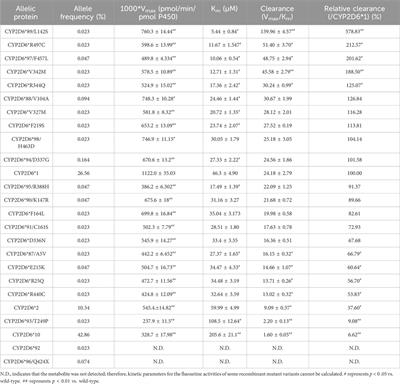 The impacts of natural product miltirone and the CYP2D6 pharmacogenetic phenotype on fluoxetine metabolism